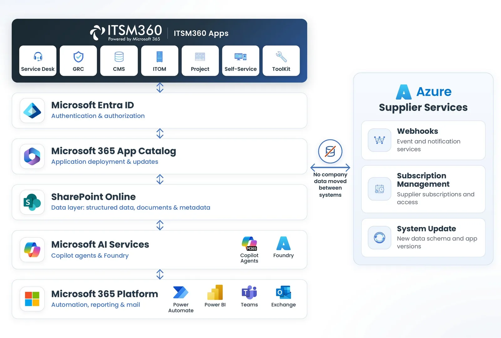 ITSM360 technical architecture: the ITSM360 apps, Entra ID, the Microsoft 365 app catalogue, SharePoint Online, Microsoft AI services and the Microsoft 365 platform